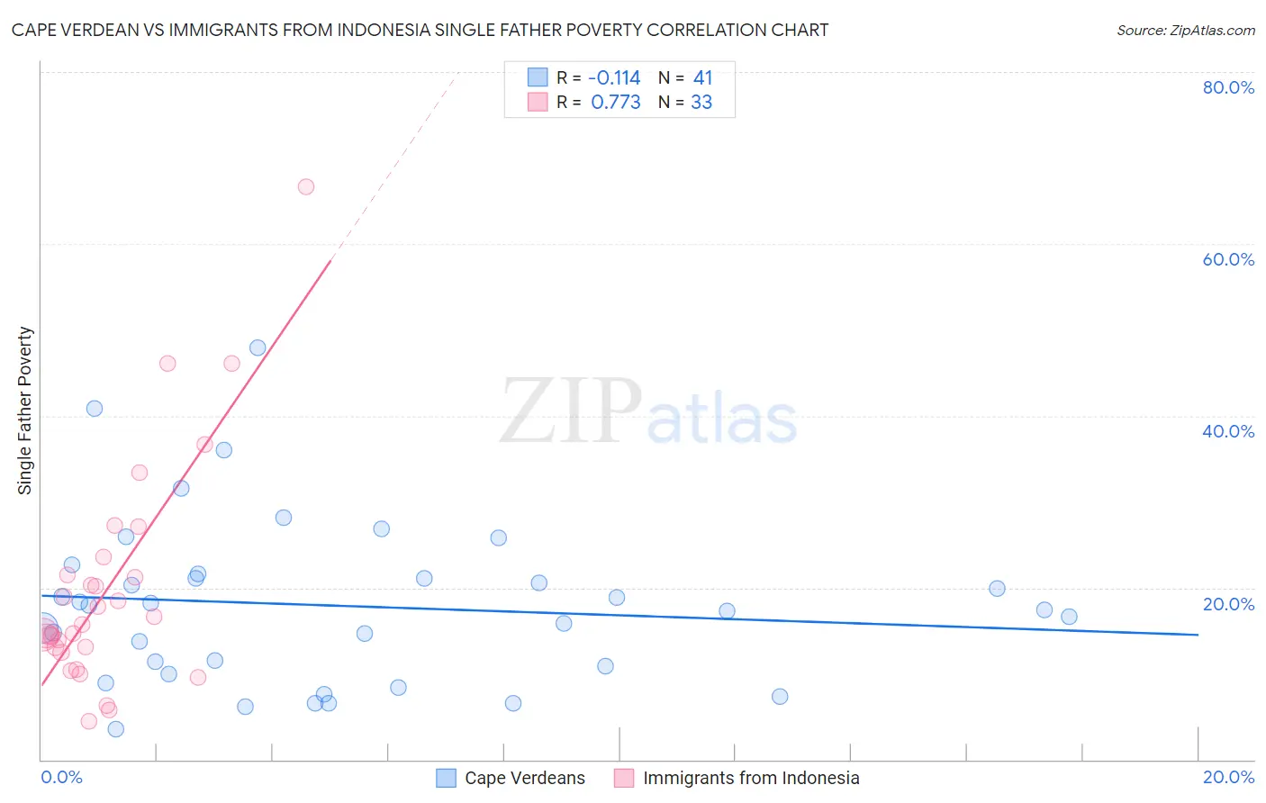 Cape Verdean vs Immigrants from Indonesia Single Father Poverty