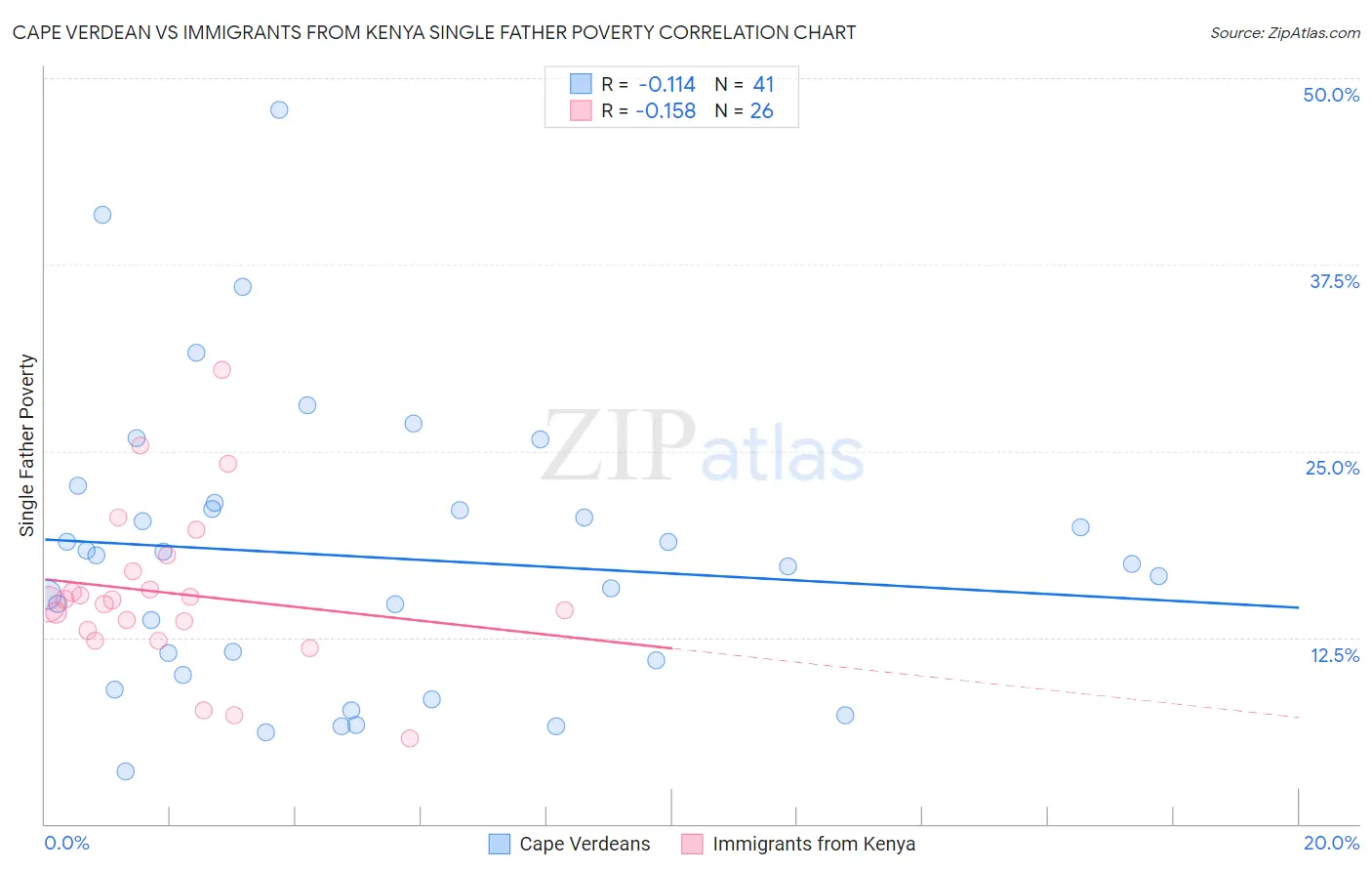 Cape Verdean vs Immigrants from Kenya Single Father Poverty