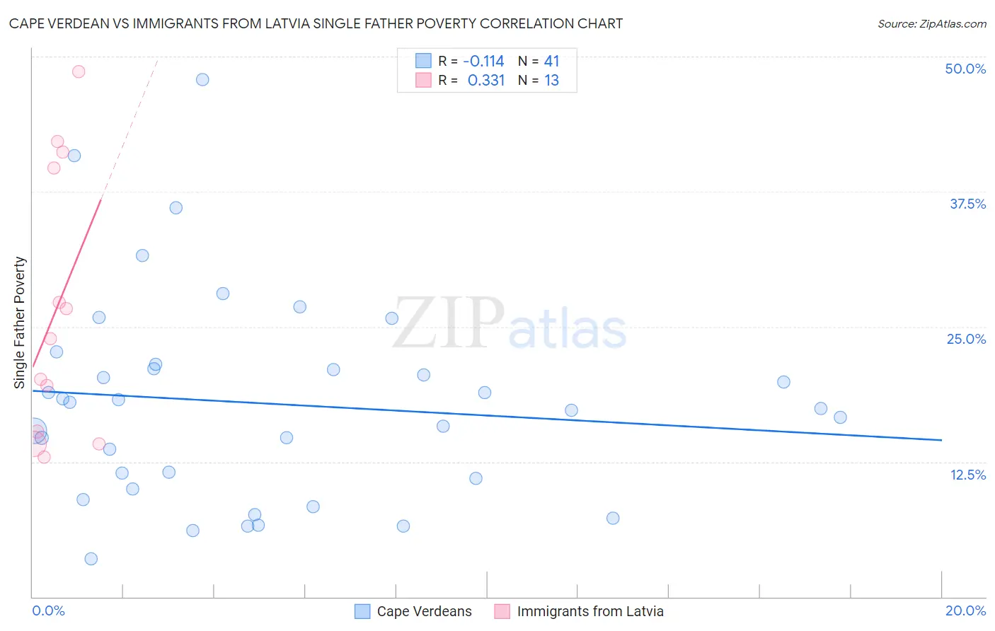 Cape Verdean vs Immigrants from Latvia Single Father Poverty