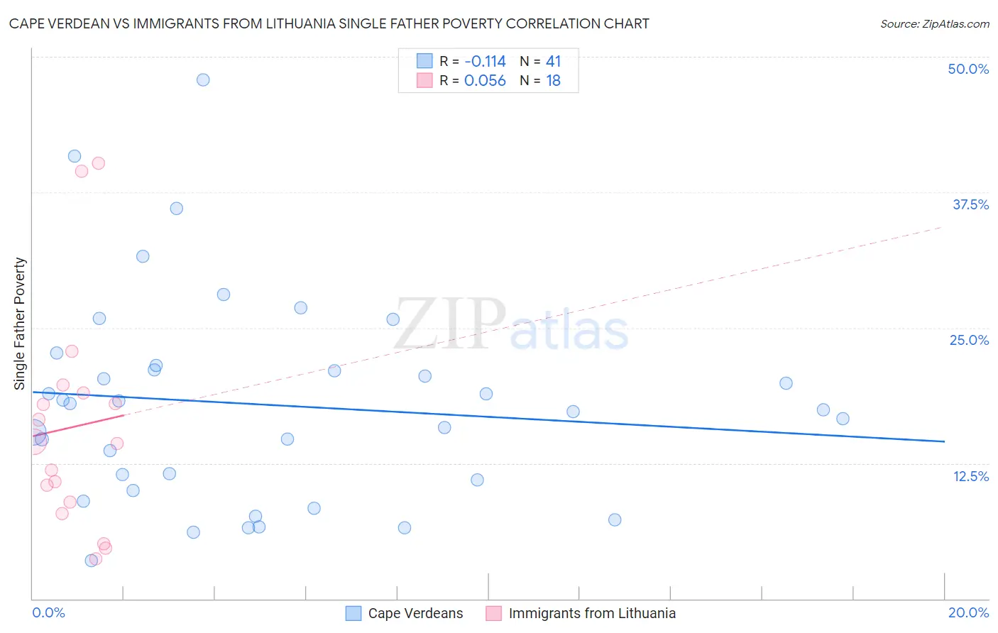 Cape Verdean vs Immigrants from Lithuania Single Father Poverty