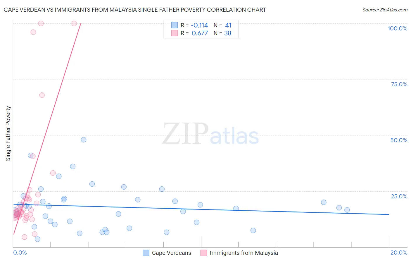 Cape Verdean vs Immigrants from Malaysia Single Father Poverty