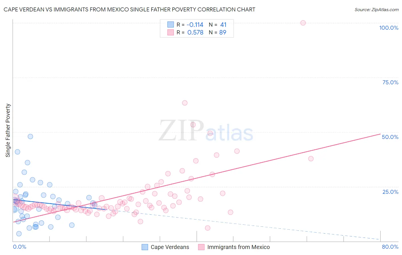 Cape Verdean vs Immigrants from Mexico Single Father Poverty