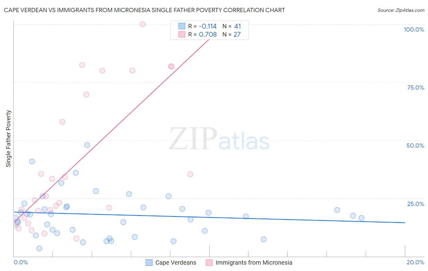 Cape Verdean vs Immigrants from Micronesia Single Father Poverty