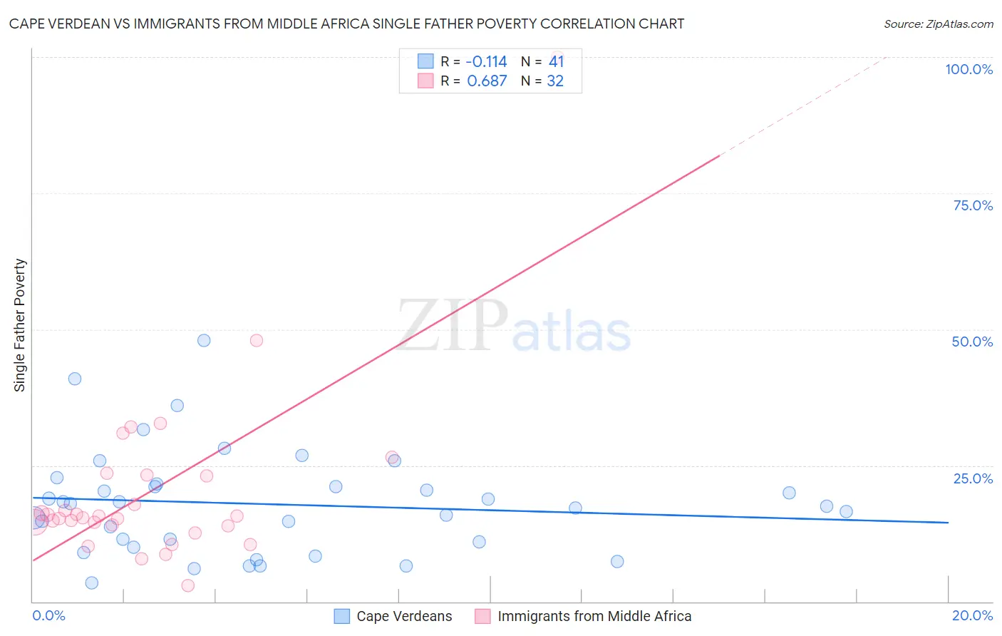 Cape Verdean vs Immigrants from Middle Africa Single Father Poverty