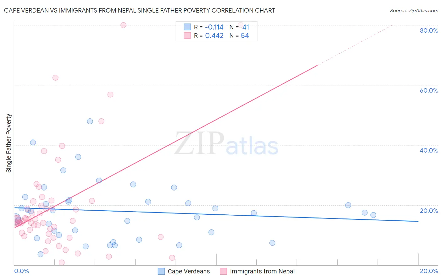 Cape Verdean vs Immigrants from Nepal Single Father Poverty