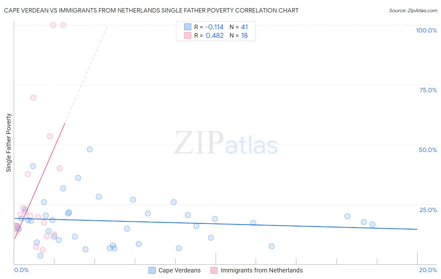 Cape Verdean vs Immigrants from Netherlands Single Father Poverty