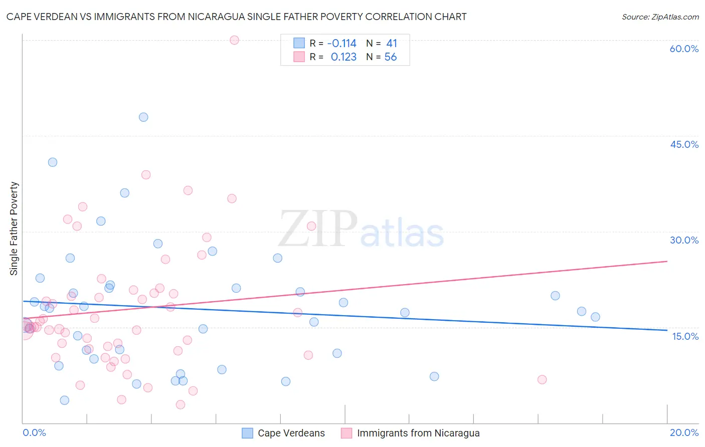 Cape Verdean vs Immigrants from Nicaragua Single Father Poverty
