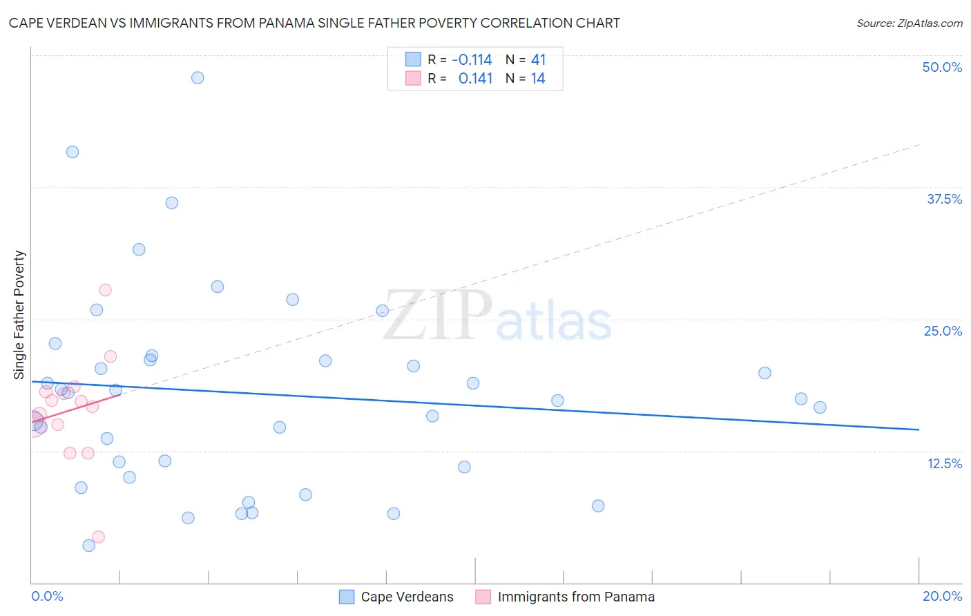 Cape Verdean vs Immigrants from Panama Single Father Poverty