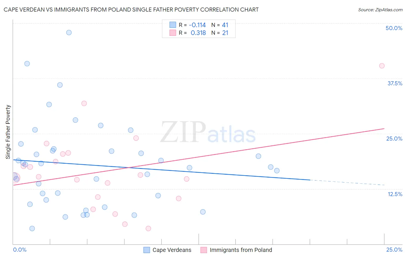 Cape Verdean vs Immigrants from Poland Single Father Poverty