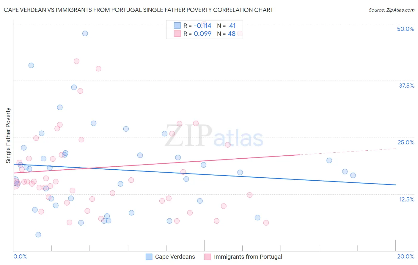 Cape Verdean vs Immigrants from Portugal Single Father Poverty
