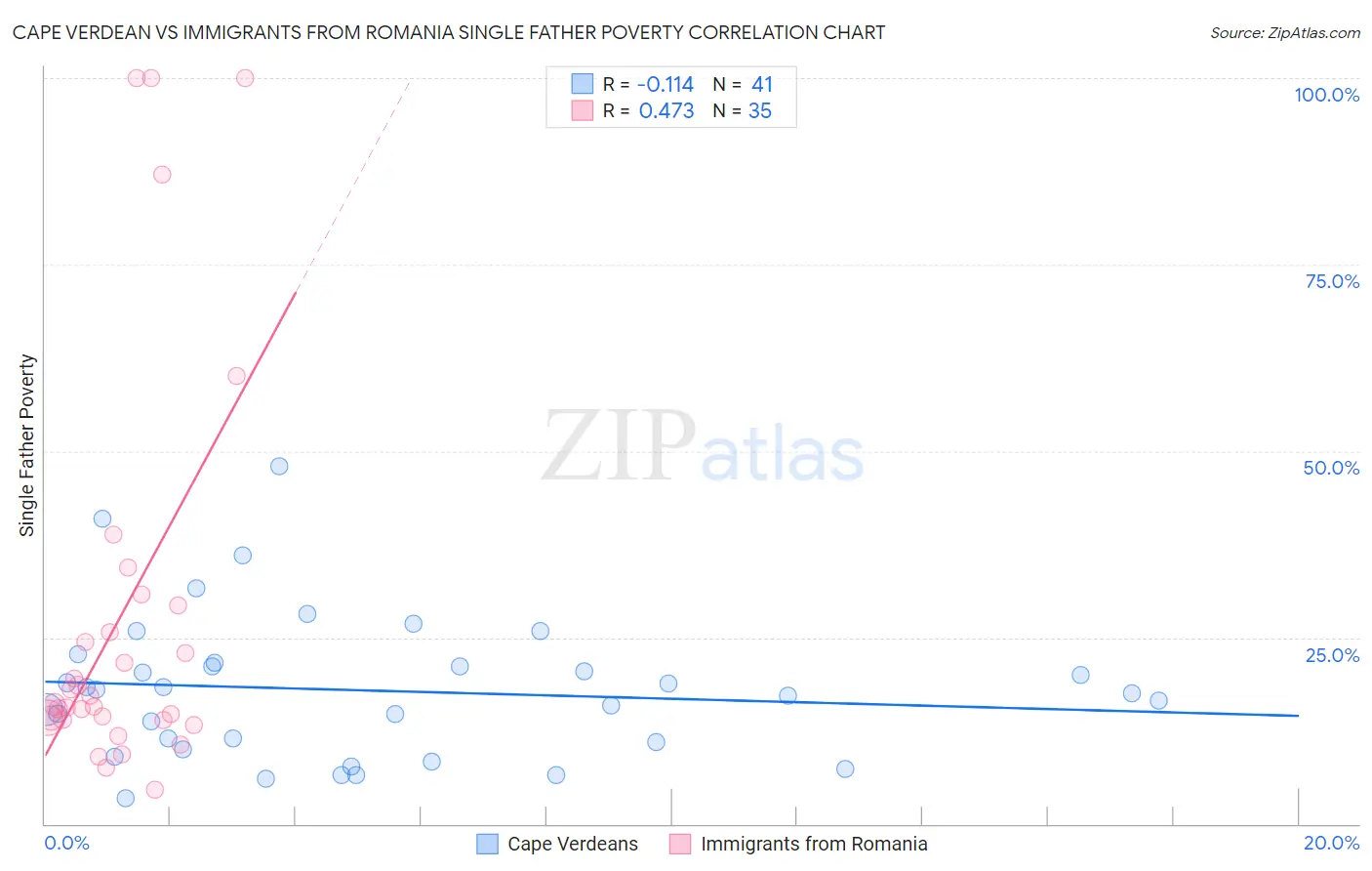 Cape Verdean vs Immigrants from Romania Single Father Poverty