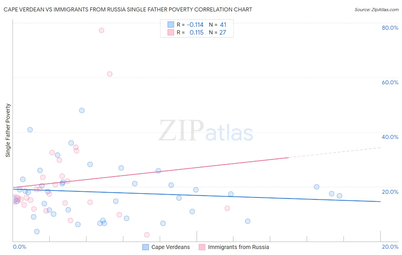 Cape Verdean vs Immigrants from Russia Single Father Poverty