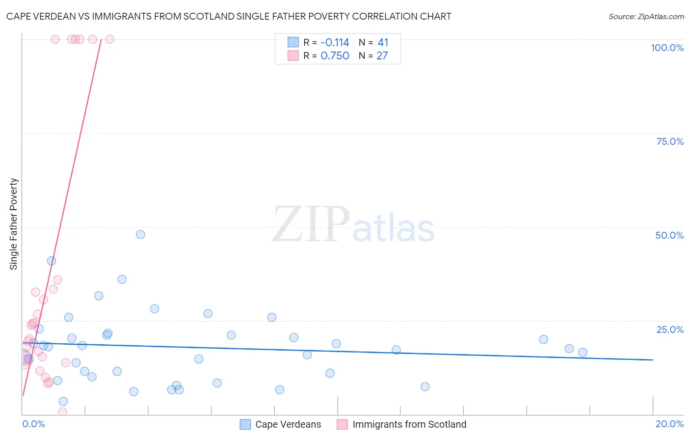 Cape Verdean vs Immigrants from Scotland Single Father Poverty