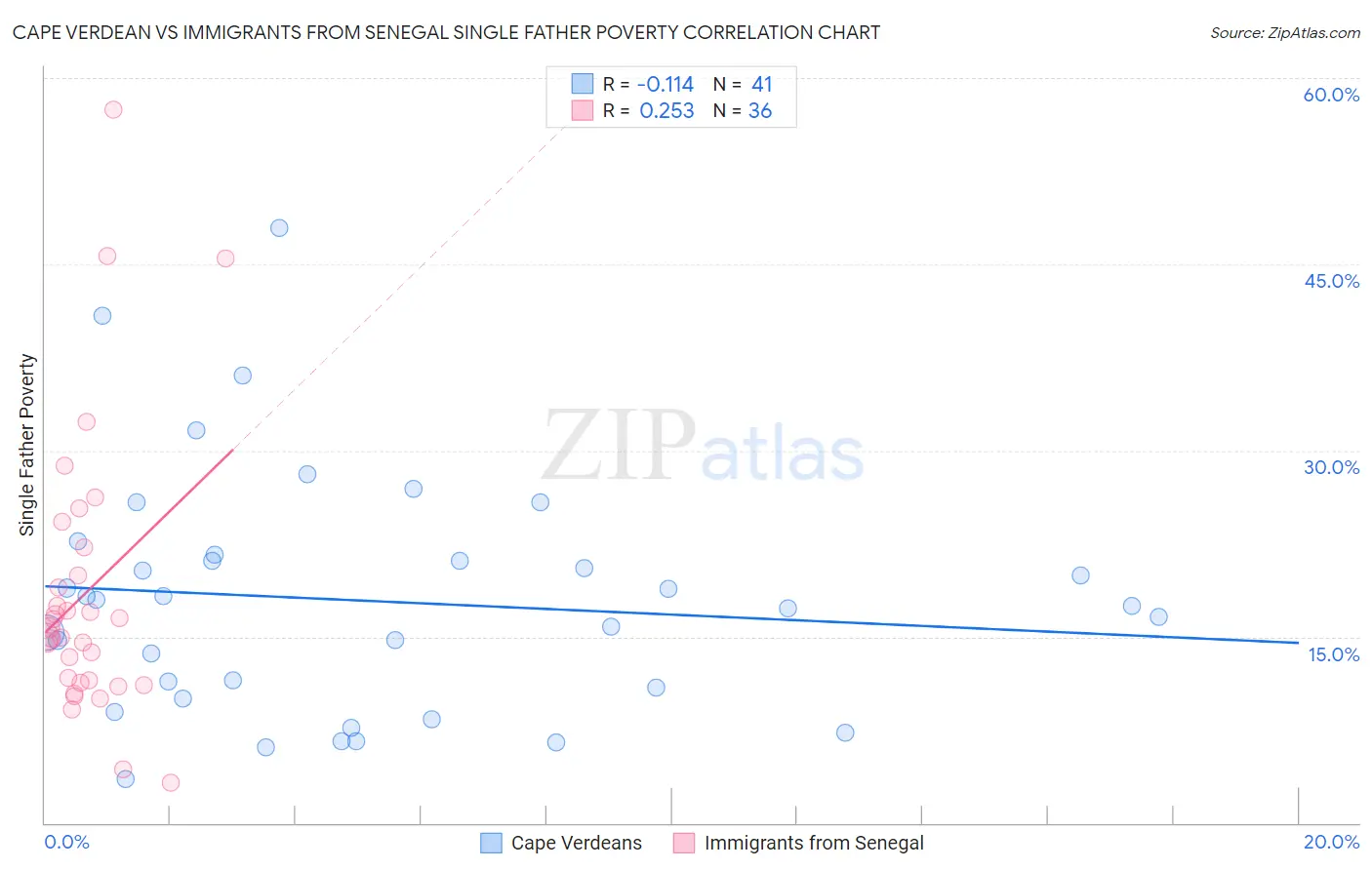 Cape Verdean vs Immigrants from Senegal Single Father Poverty