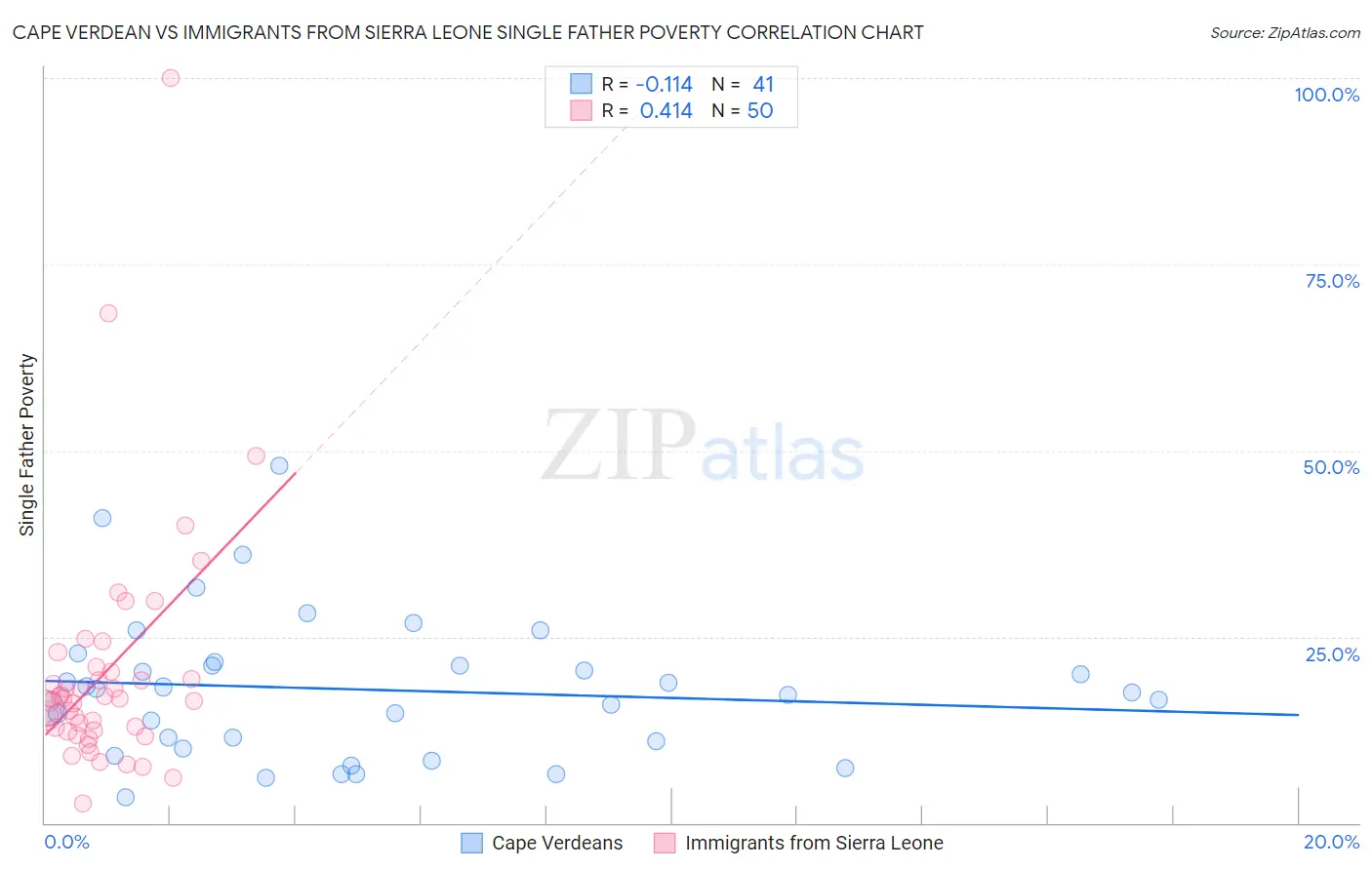 Cape Verdean vs Immigrants from Sierra Leone Single Father Poverty