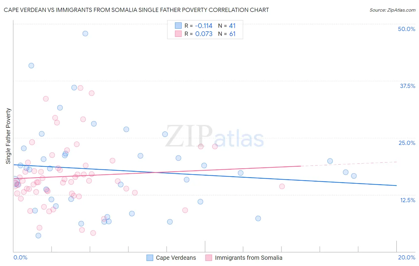 Cape Verdean vs Immigrants from Somalia Single Father Poverty