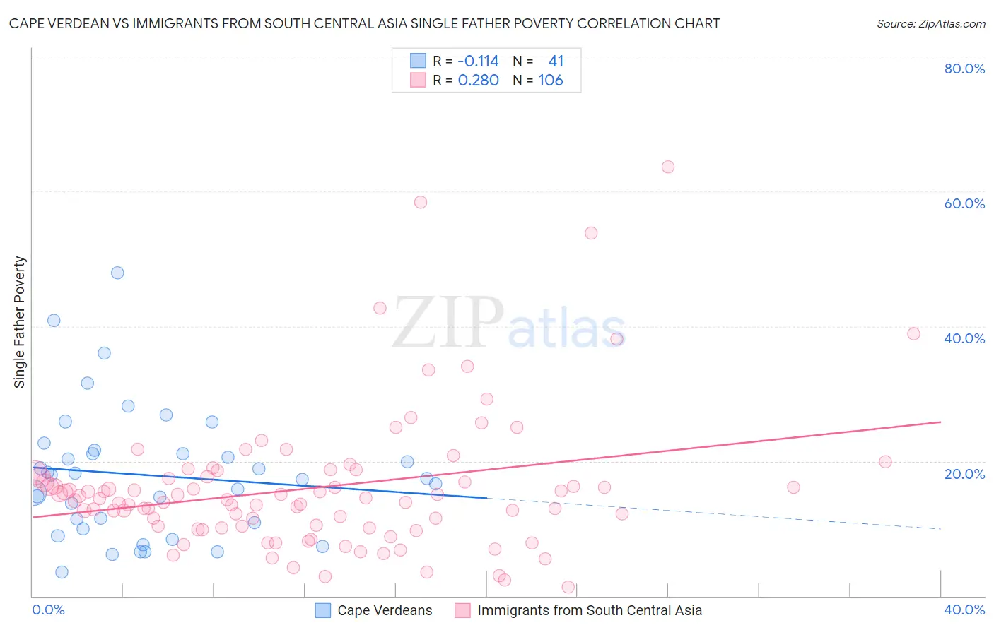 Cape Verdean vs Immigrants from South Central Asia Single Father Poverty