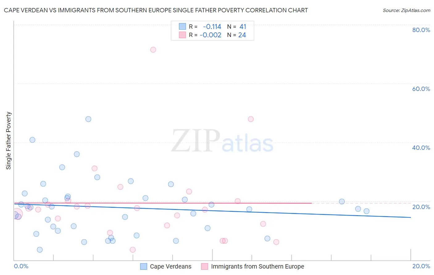 Cape Verdean vs Immigrants from Southern Europe Single Father Poverty