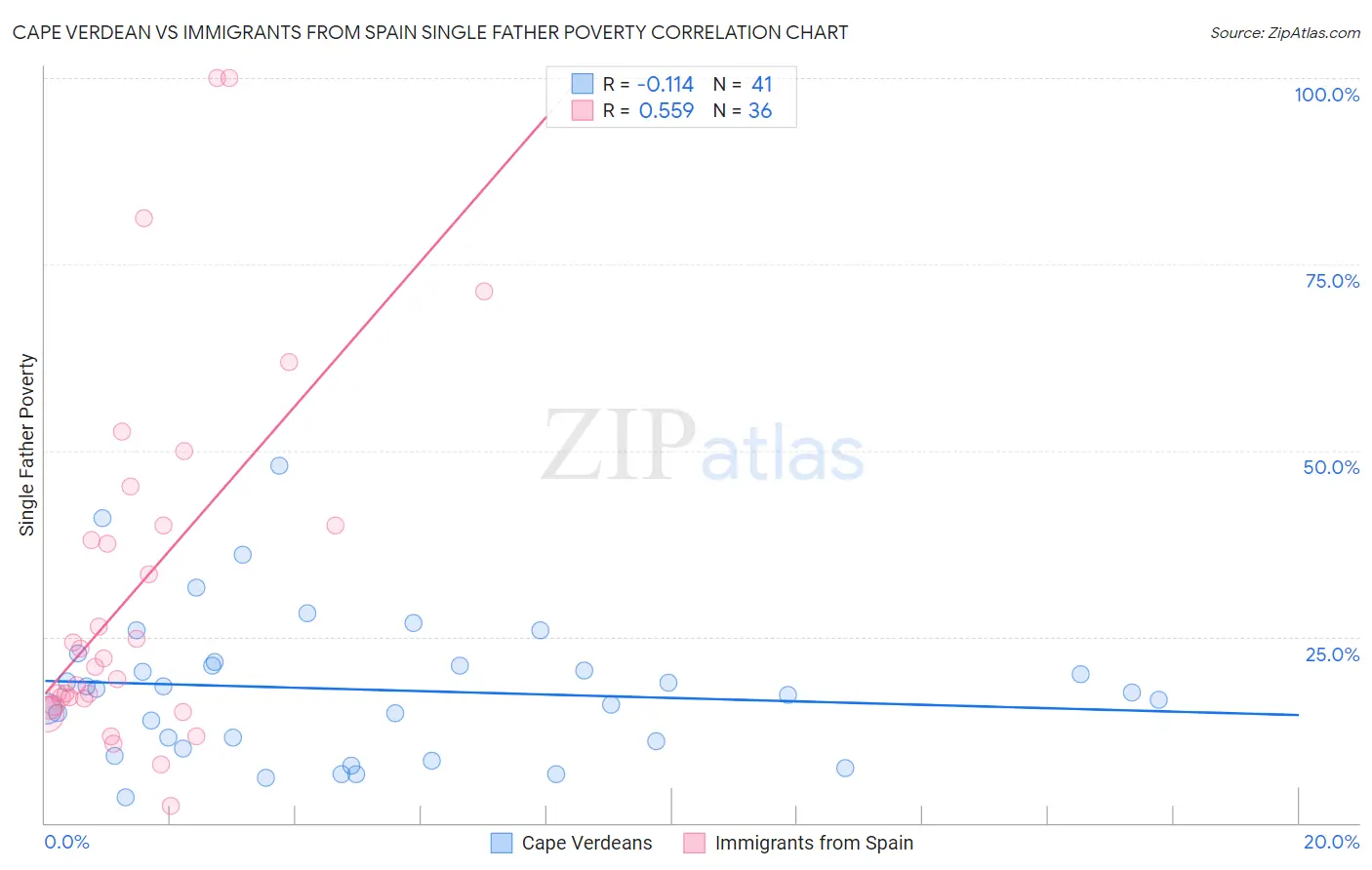 Cape Verdean vs Immigrants from Spain Single Father Poverty