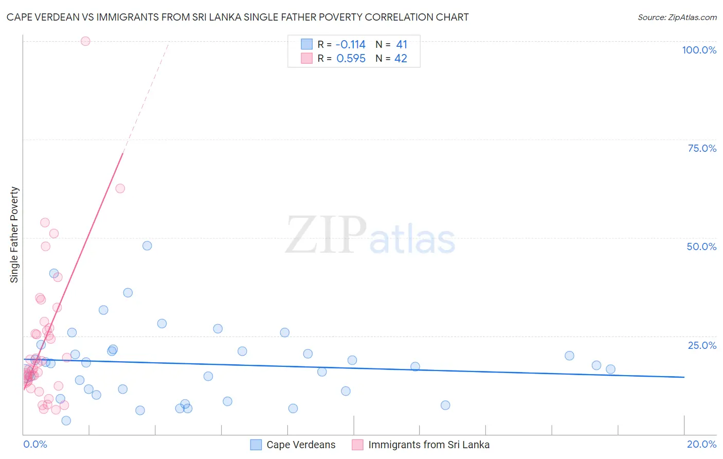 Cape Verdean vs Immigrants from Sri Lanka Single Father Poverty