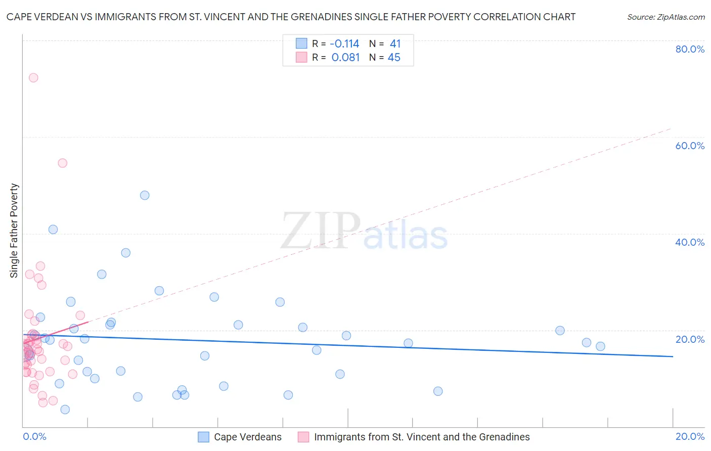 Cape Verdean vs Immigrants from St. Vincent and the Grenadines Single Father Poverty