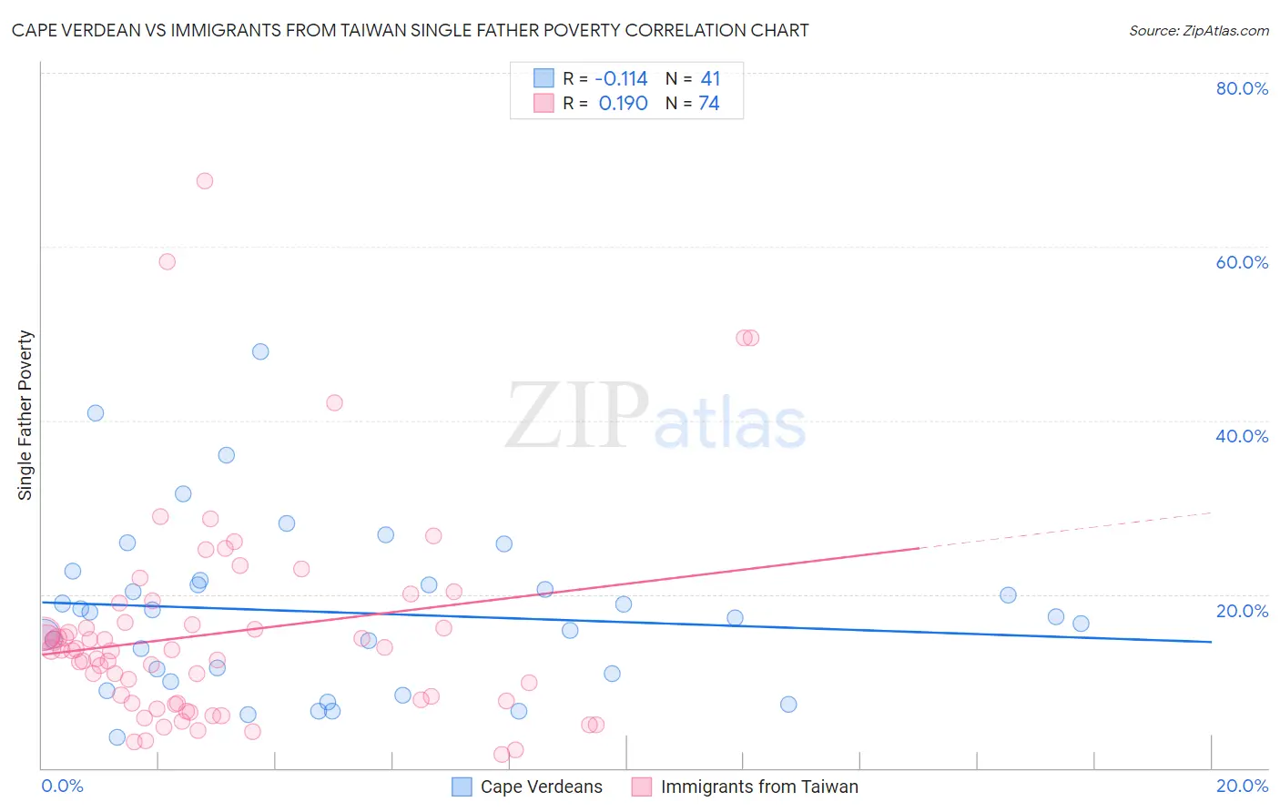 Cape Verdean vs Immigrants from Taiwan Single Father Poverty