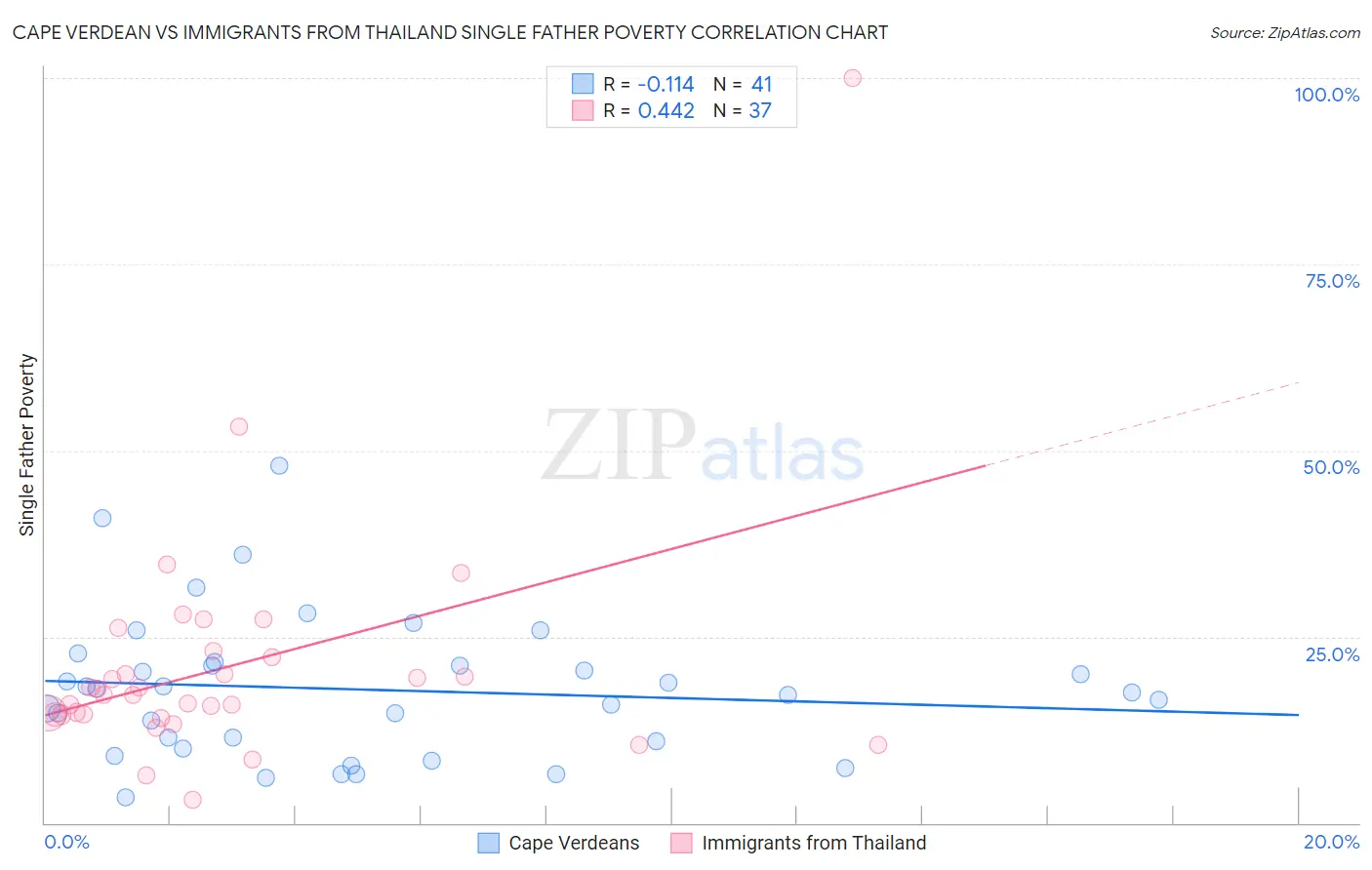 Cape Verdean vs Immigrants from Thailand Single Father Poverty