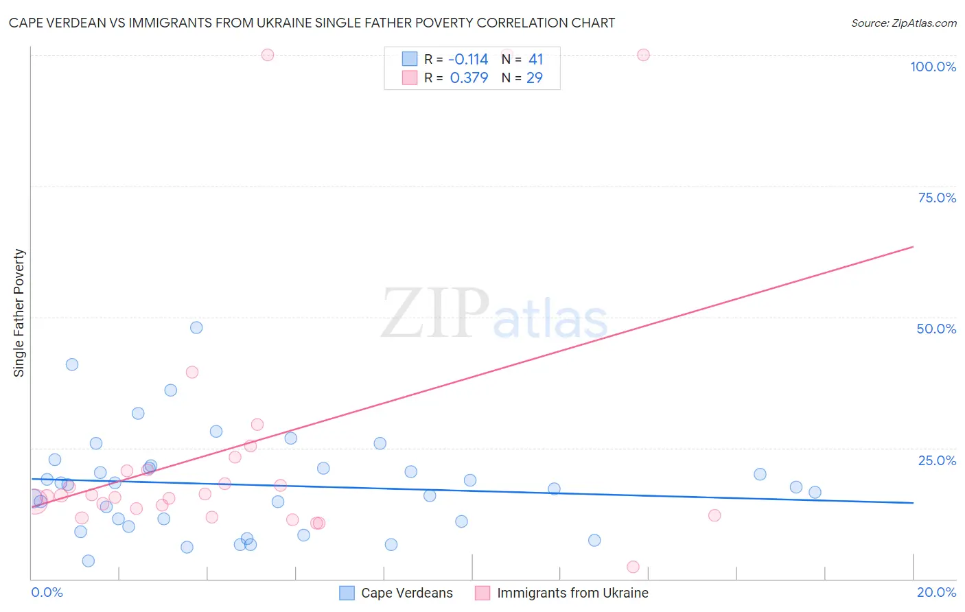 Cape Verdean vs Immigrants from Ukraine Single Father Poverty