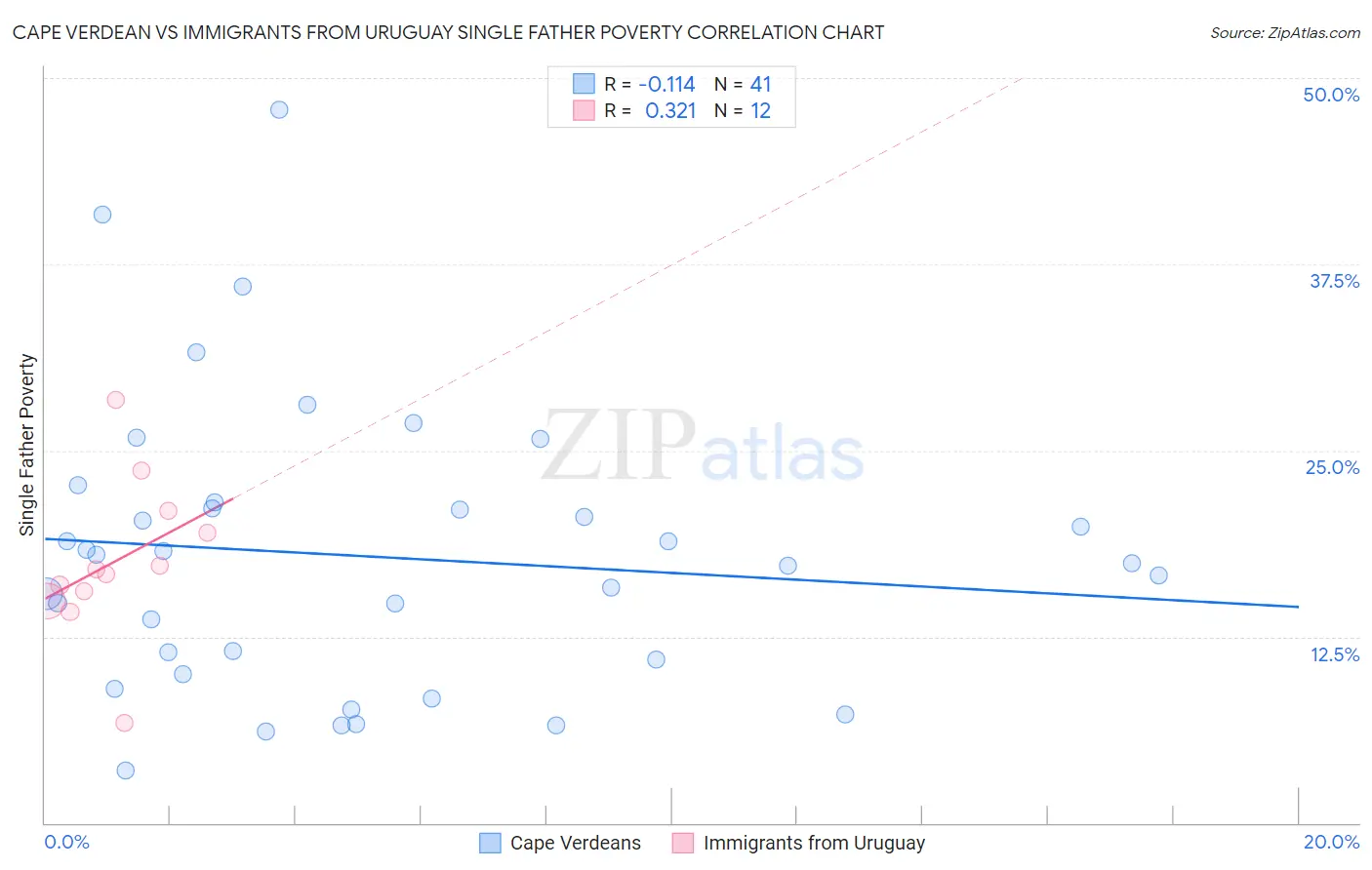 Cape Verdean vs Immigrants from Uruguay Single Father Poverty
