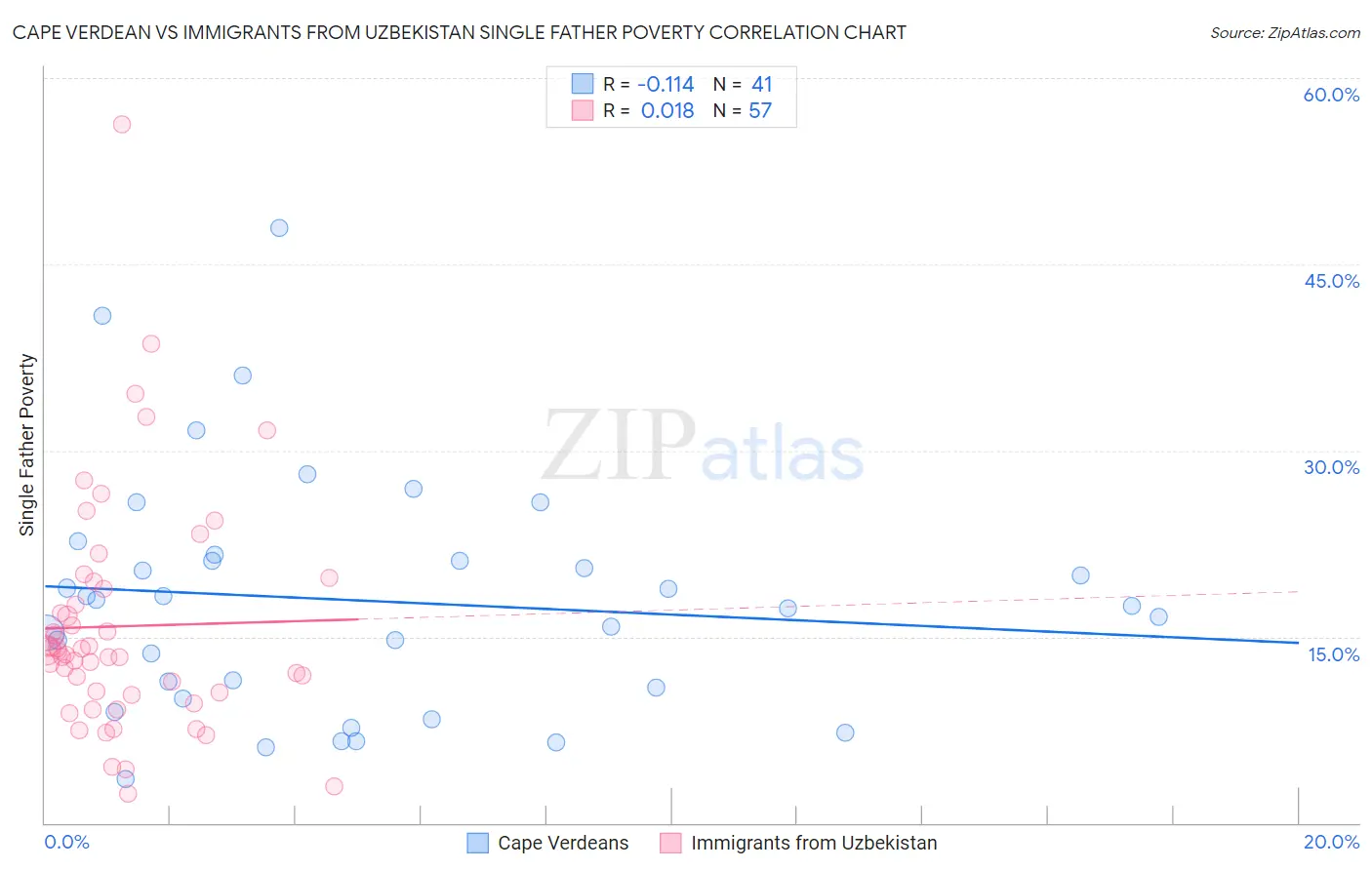 Cape Verdean vs Immigrants from Uzbekistan Single Father Poverty