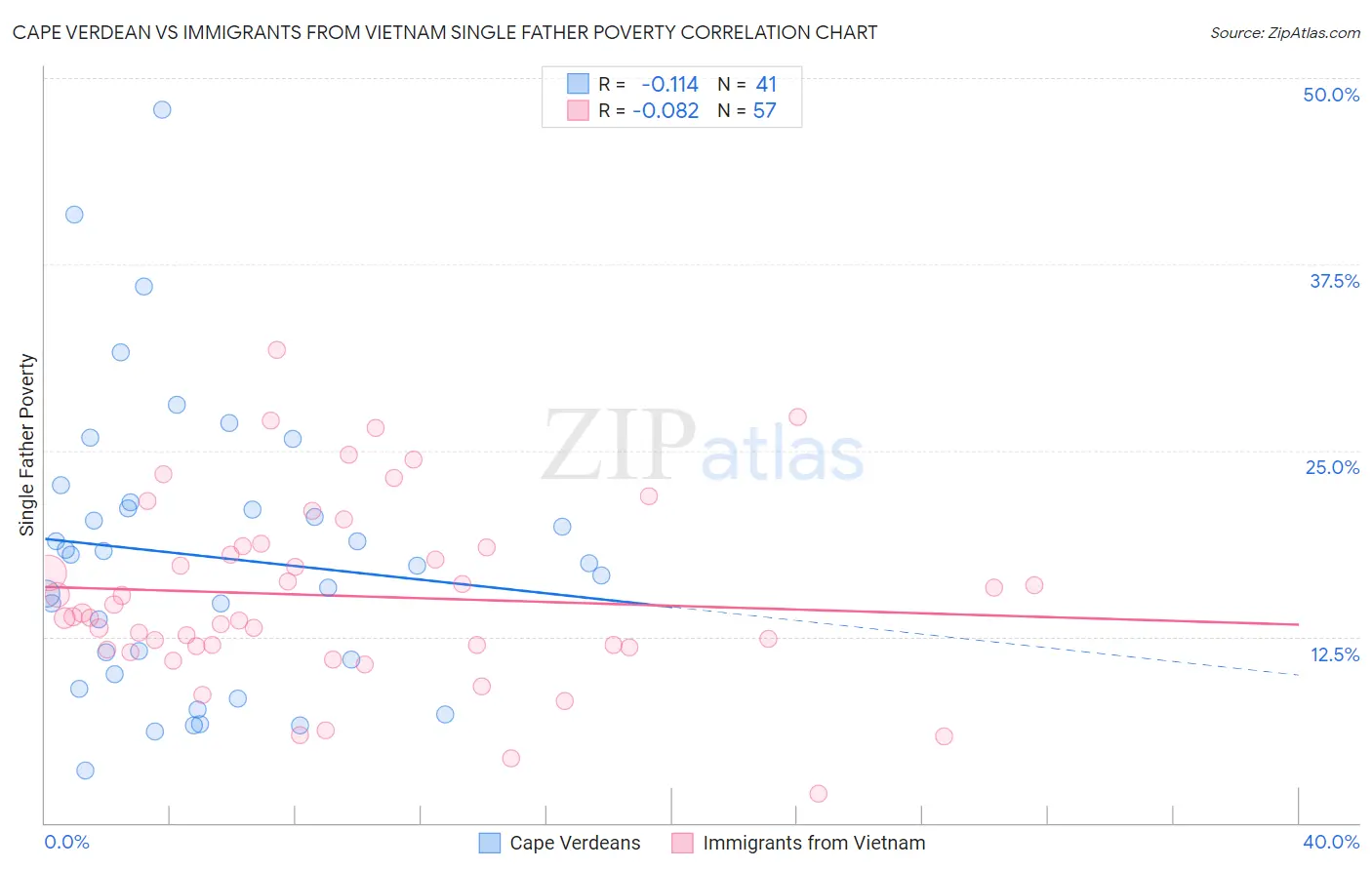 Cape Verdean vs Immigrants from Vietnam Single Father Poverty