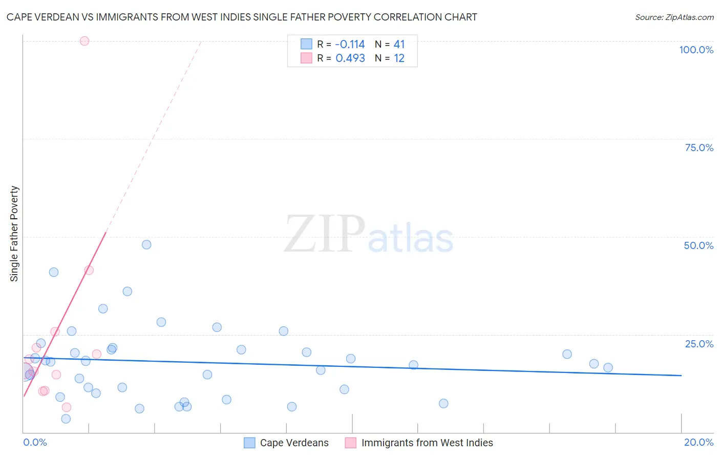 Cape Verdean vs Immigrants from West Indies Single Father Poverty