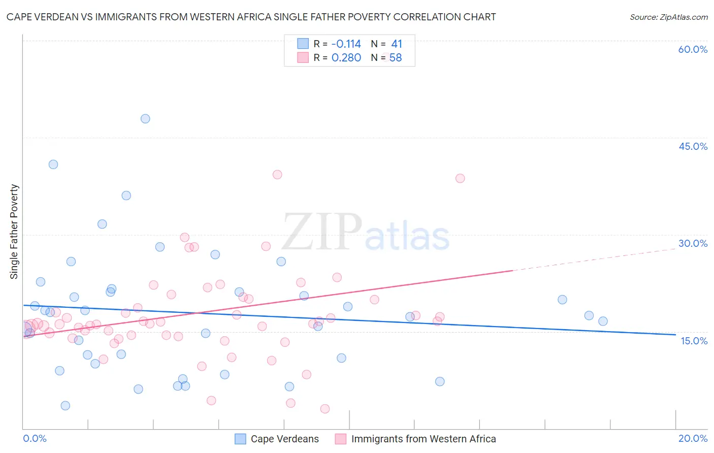 Cape Verdean vs Immigrants from Western Africa Single Father Poverty