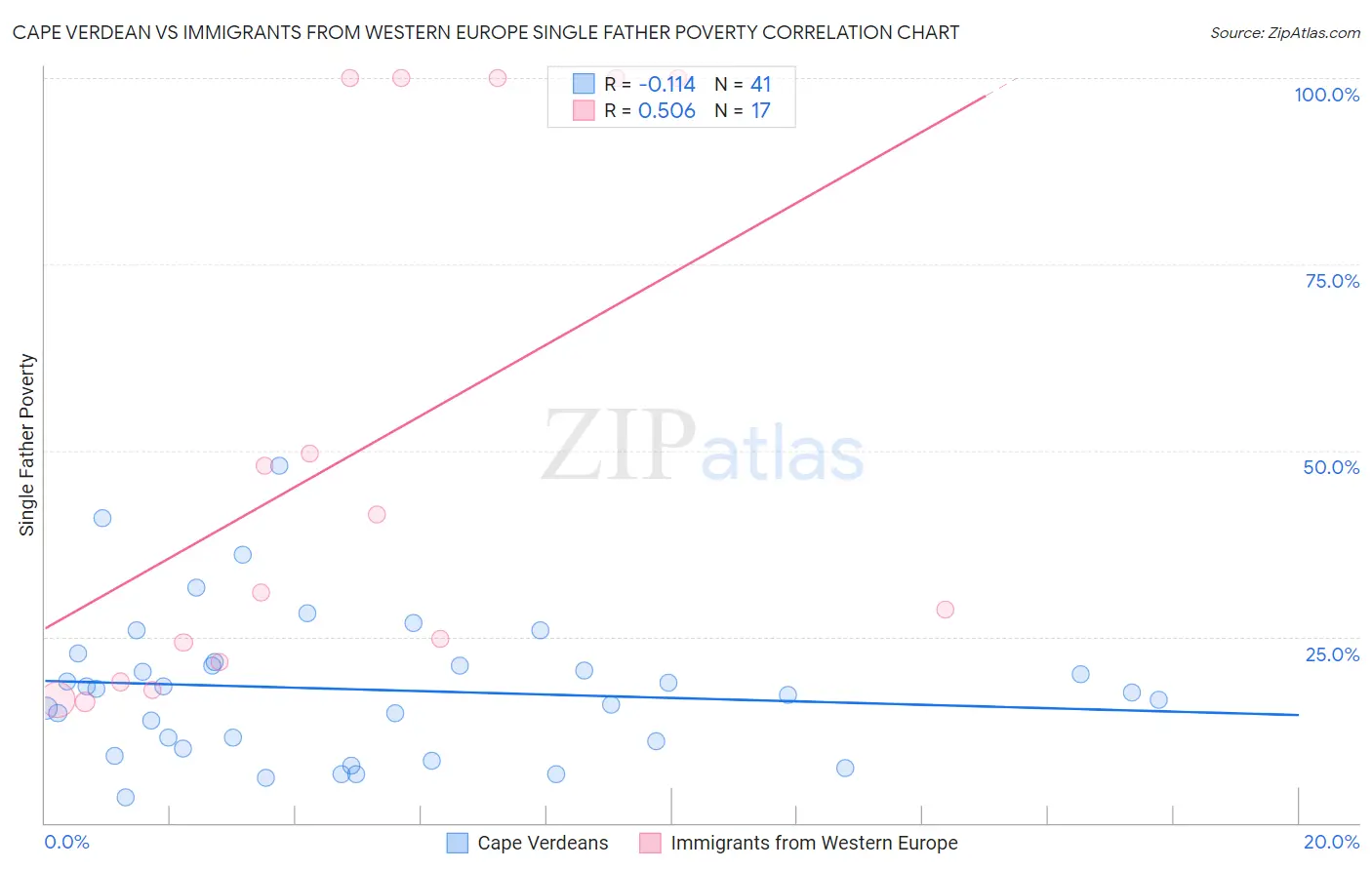 Cape Verdean vs Immigrants from Western Europe Single Father Poverty