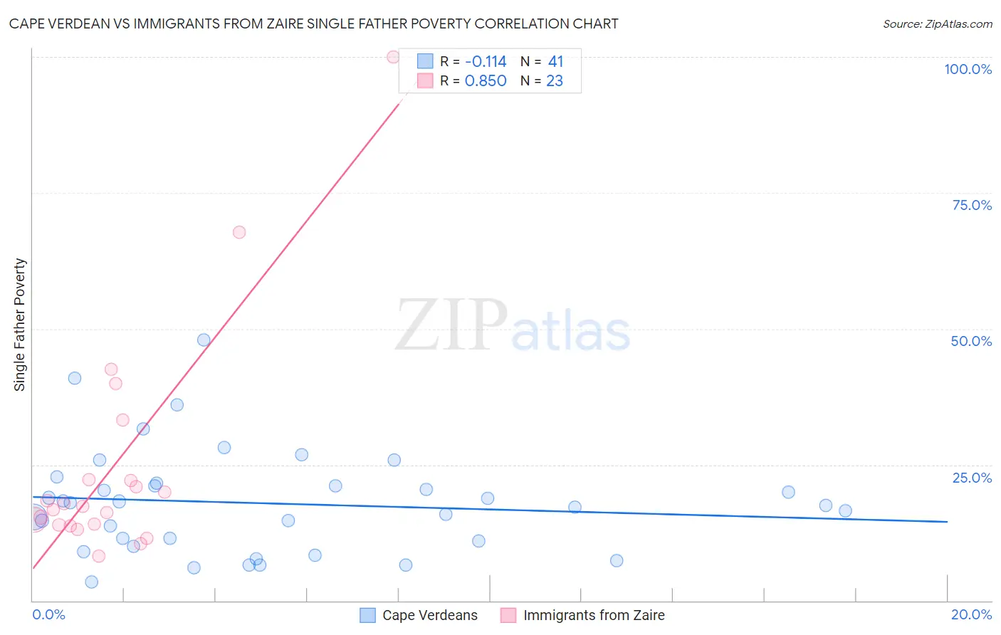 Cape Verdean vs Immigrants from Zaire Single Father Poverty