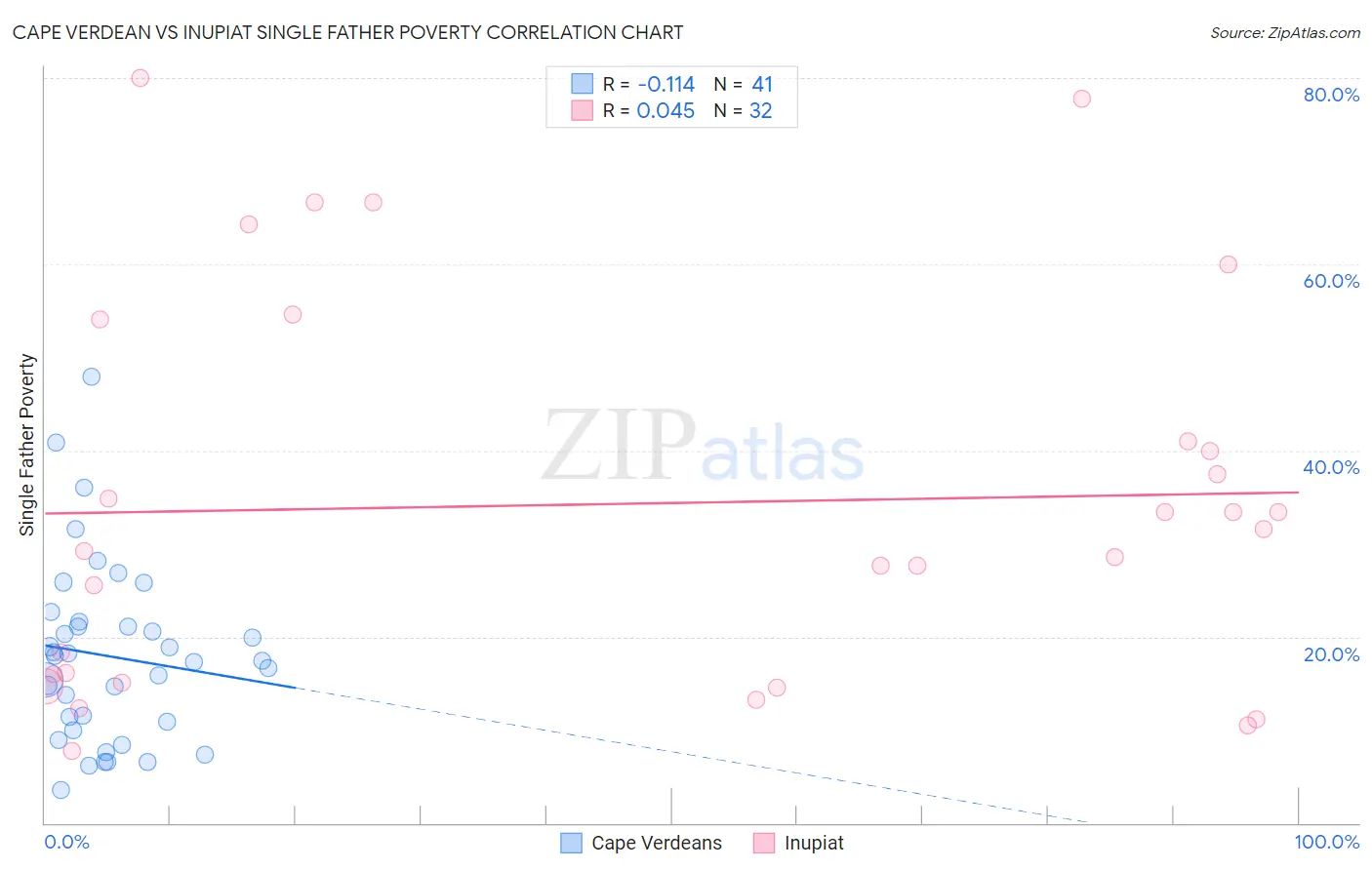 Cape Verdean vs Inupiat Single Father Poverty