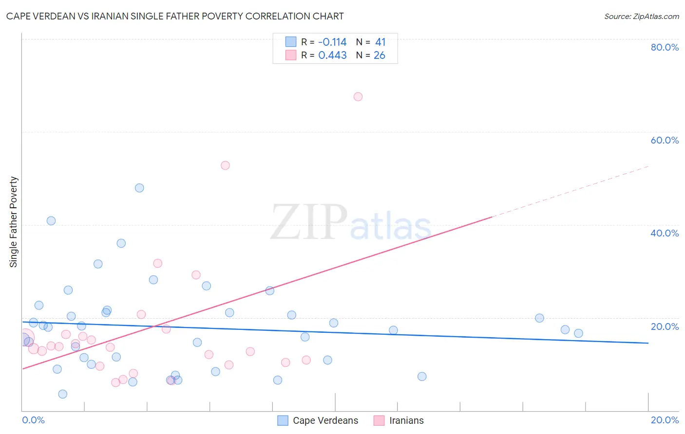 Cape Verdean vs Iranian Single Father Poverty