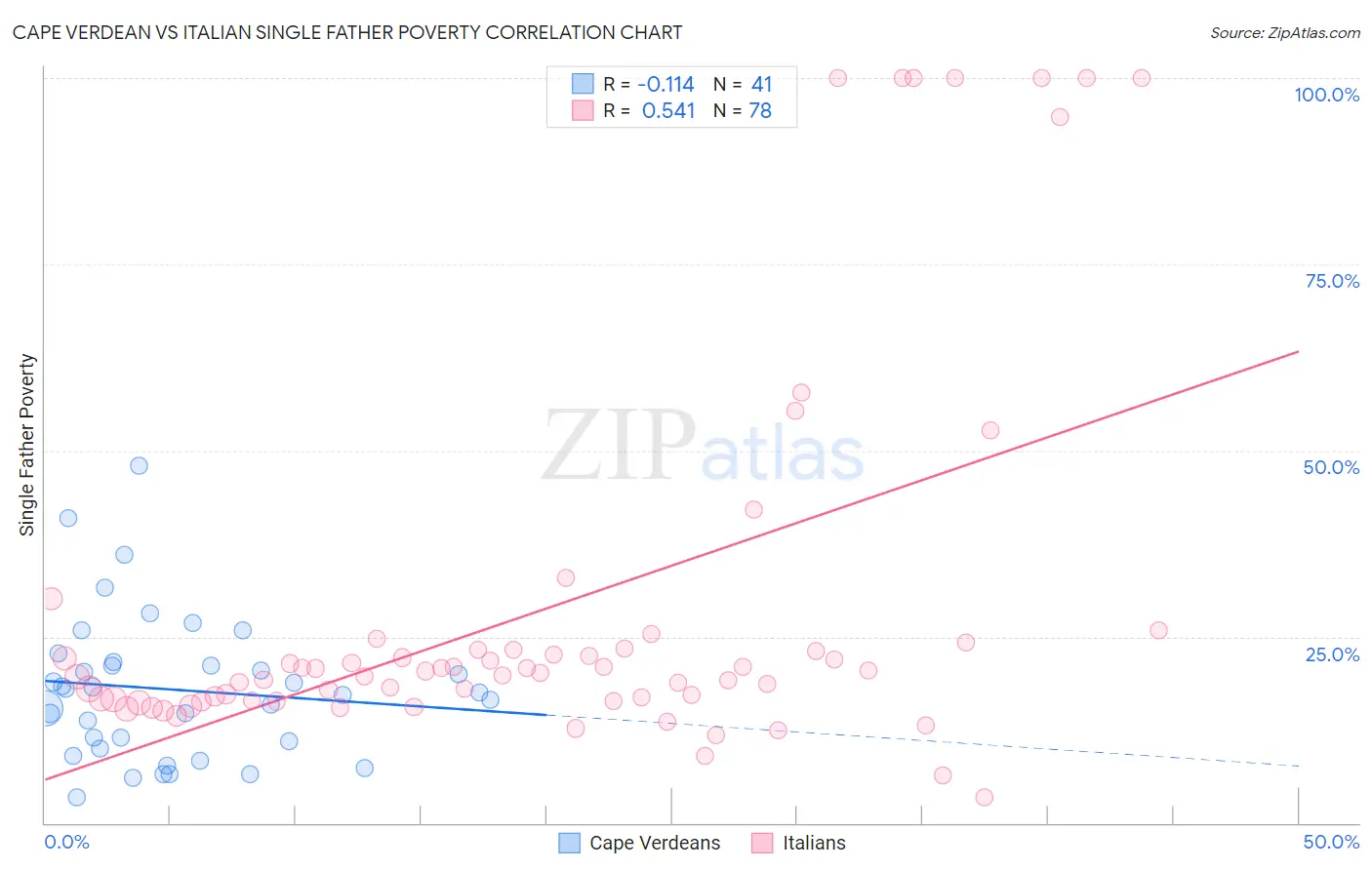 Cape Verdean vs Italian Single Father Poverty