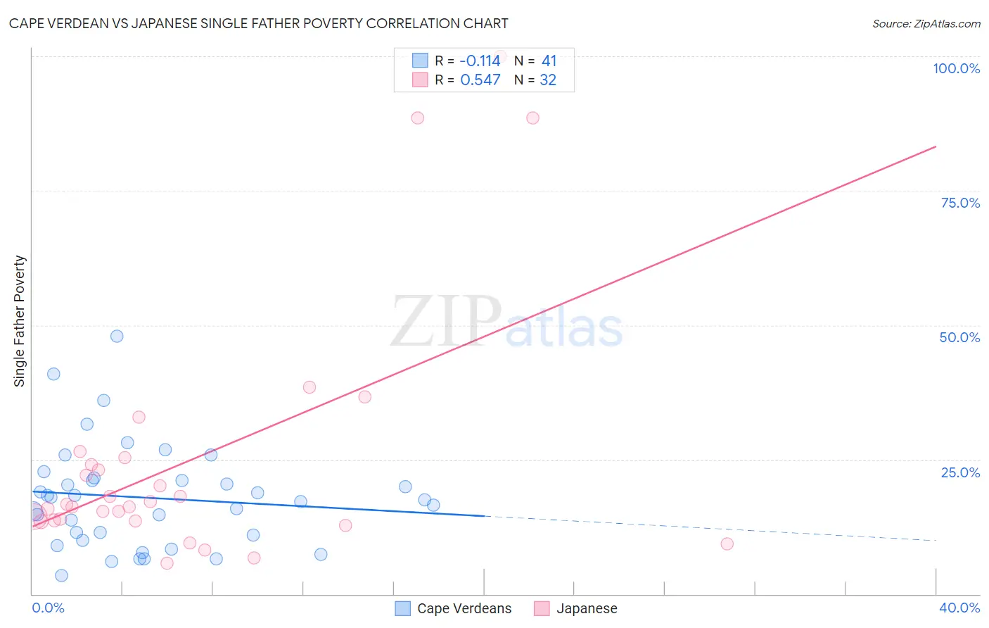 Cape Verdean vs Japanese Single Father Poverty