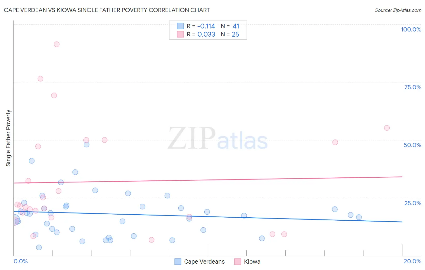 Cape Verdean vs Kiowa Single Father Poverty