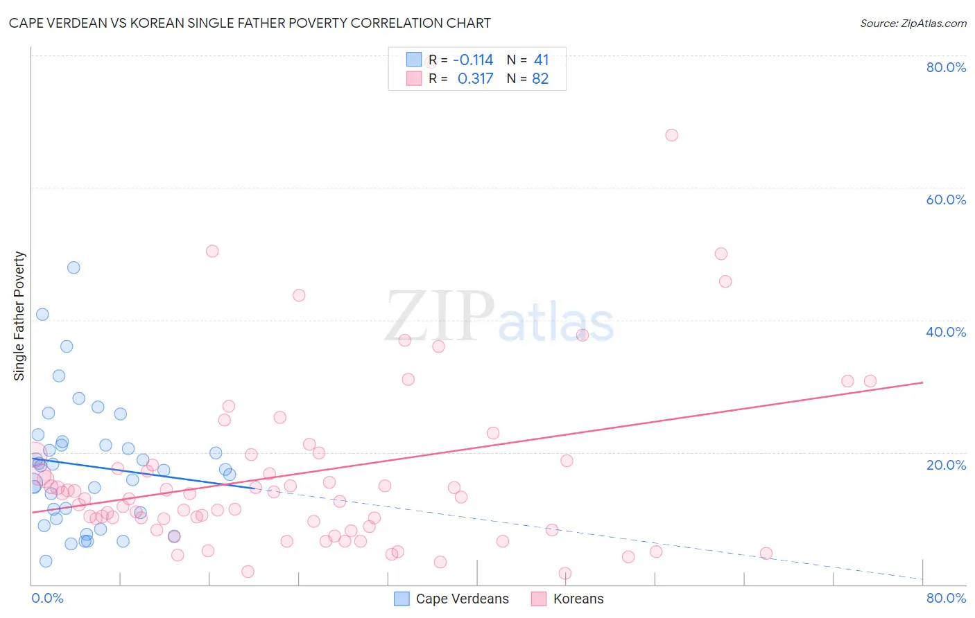 Cape Verdean vs Korean Single Father Poverty