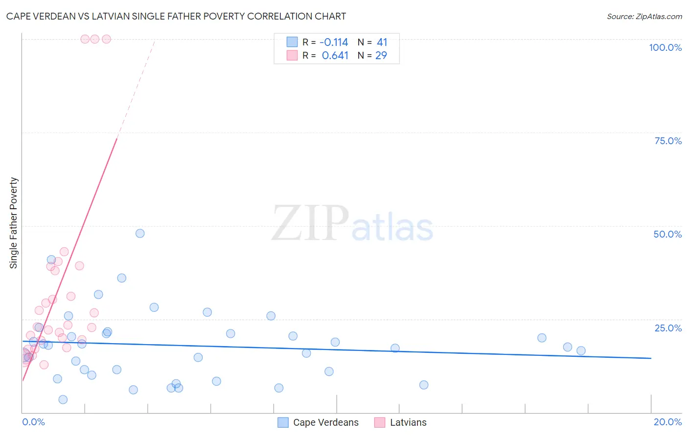 Cape Verdean vs Latvian Single Father Poverty
