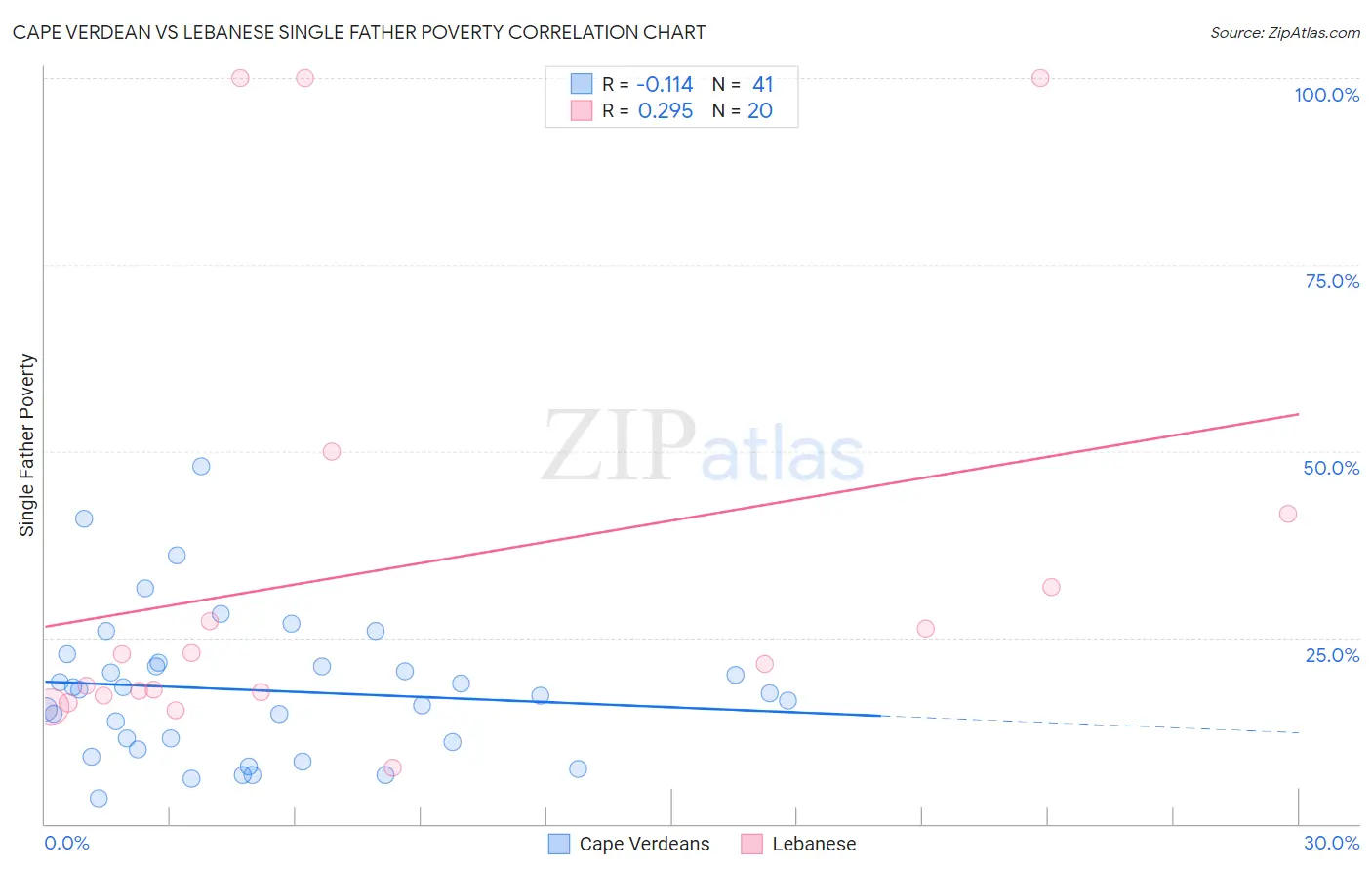 Cape Verdean vs Lebanese Single Father Poverty