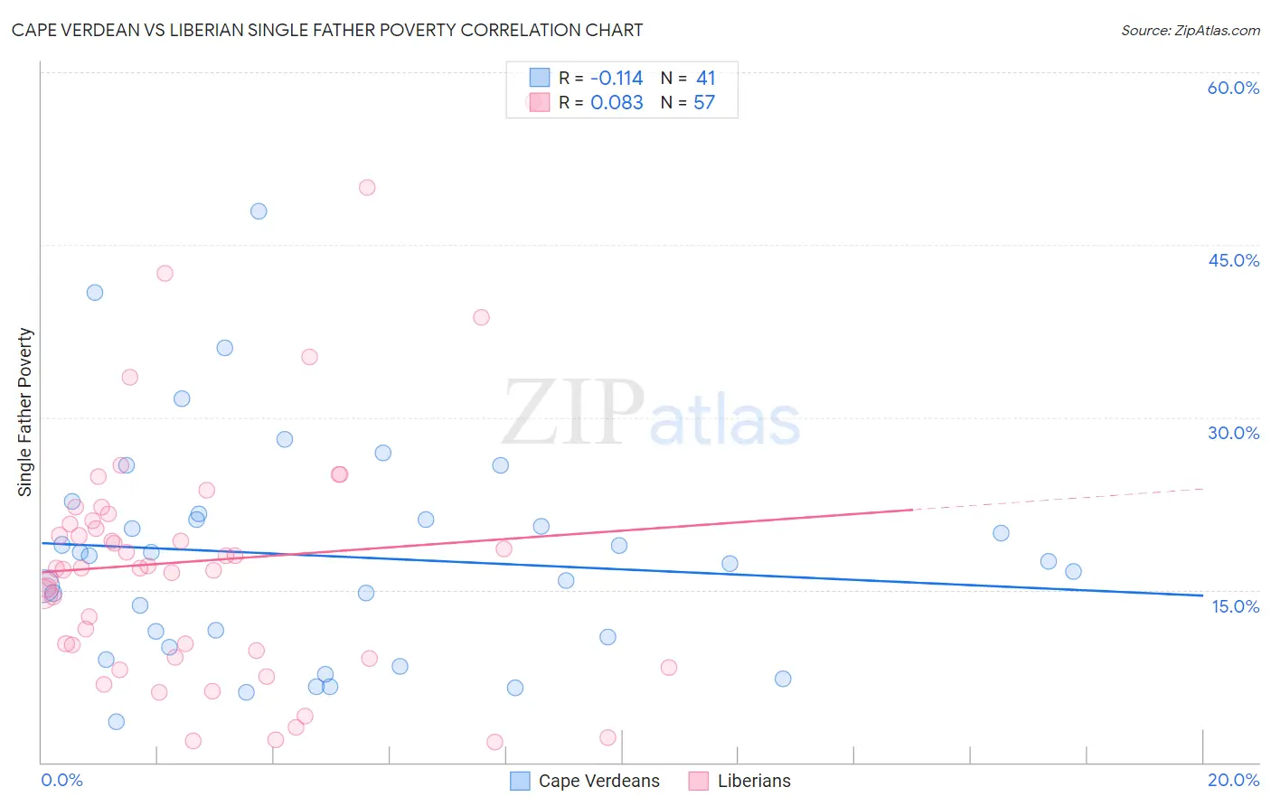 Cape Verdean vs Liberian Single Father Poverty