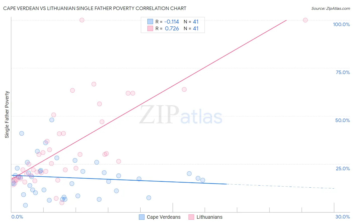 Cape Verdean vs Lithuanian Single Father Poverty