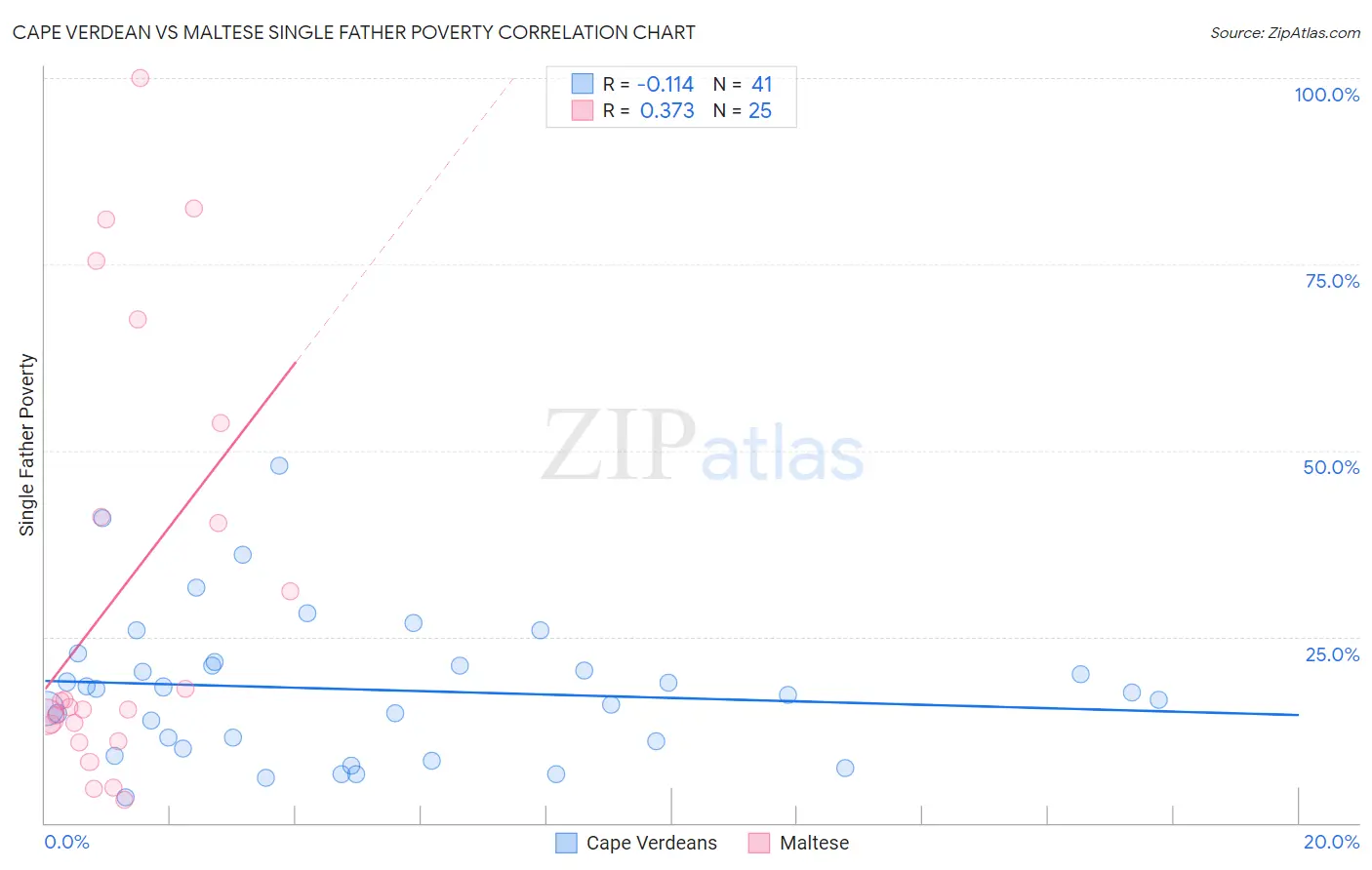 Cape Verdean vs Maltese Single Father Poverty