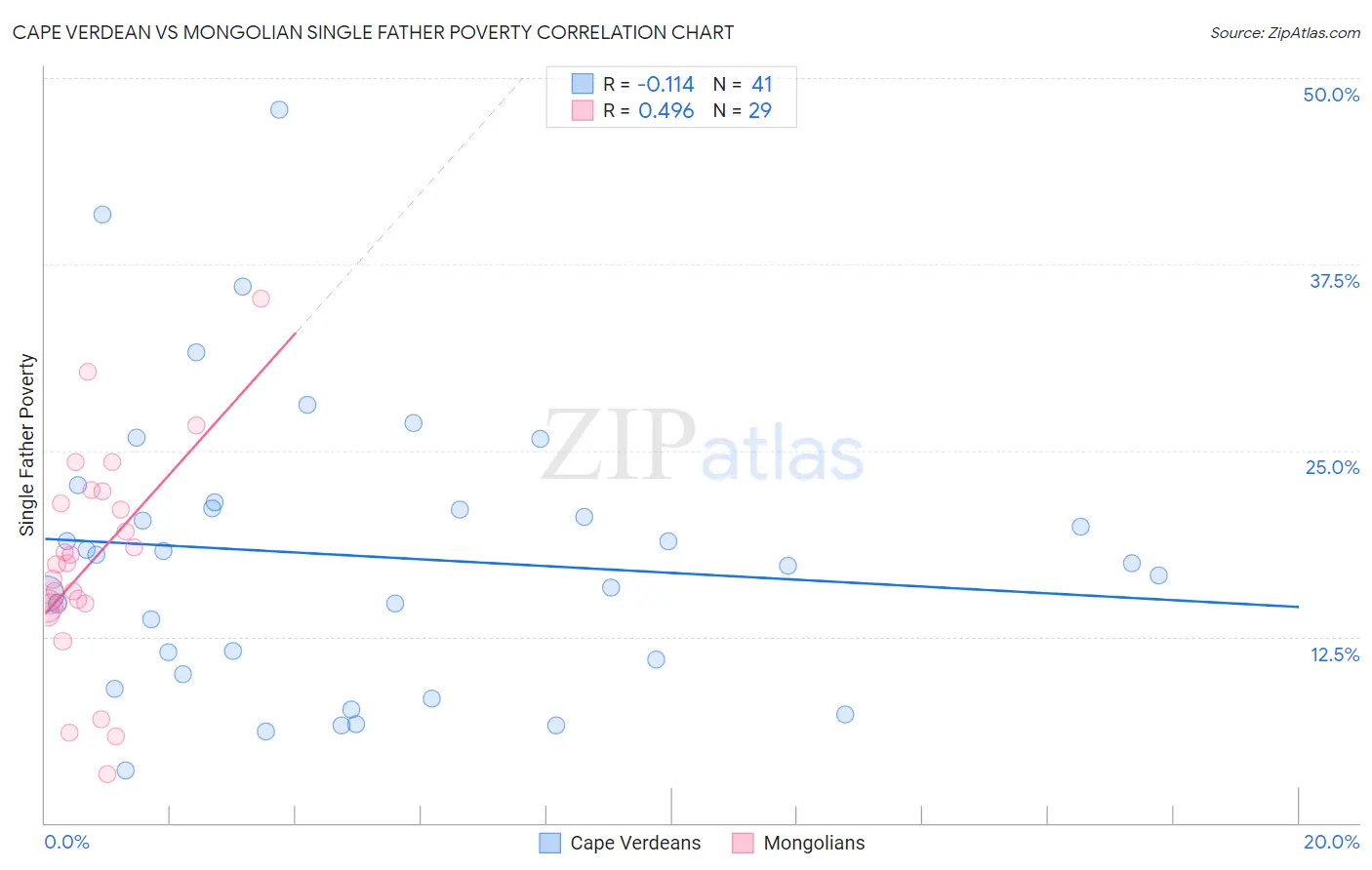 Cape Verdean vs Mongolian Single Father Poverty