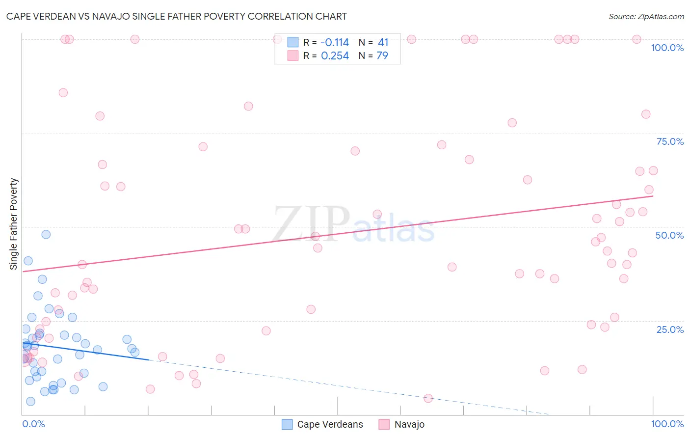 Cape Verdean vs Navajo Single Father Poverty