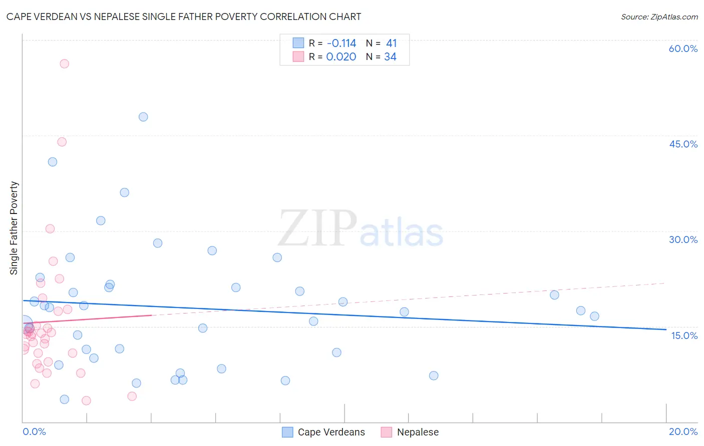 Cape Verdean vs Nepalese Single Father Poverty