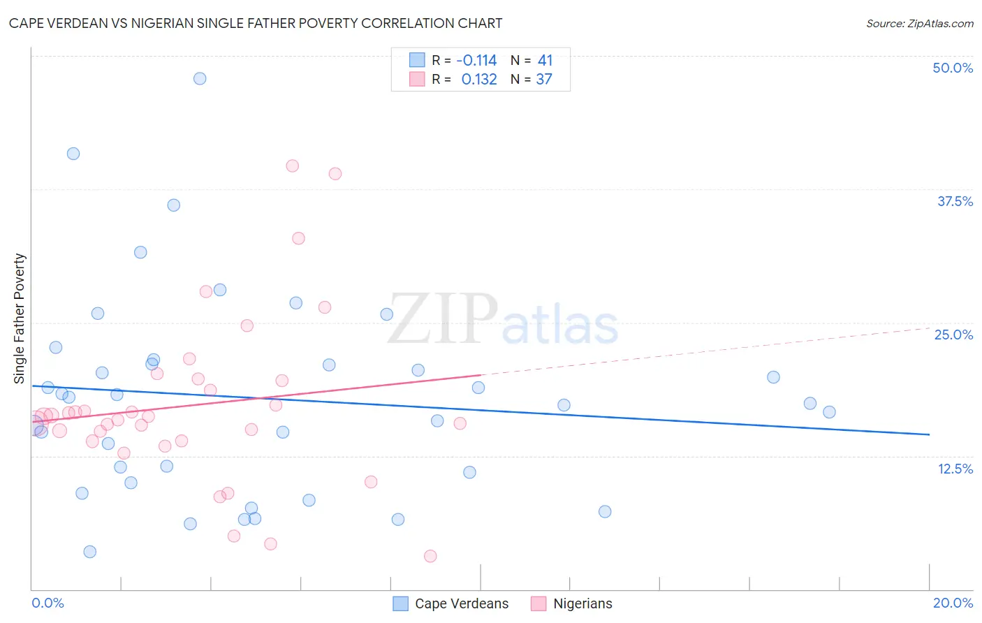 Cape Verdean vs Nigerian Single Father Poverty